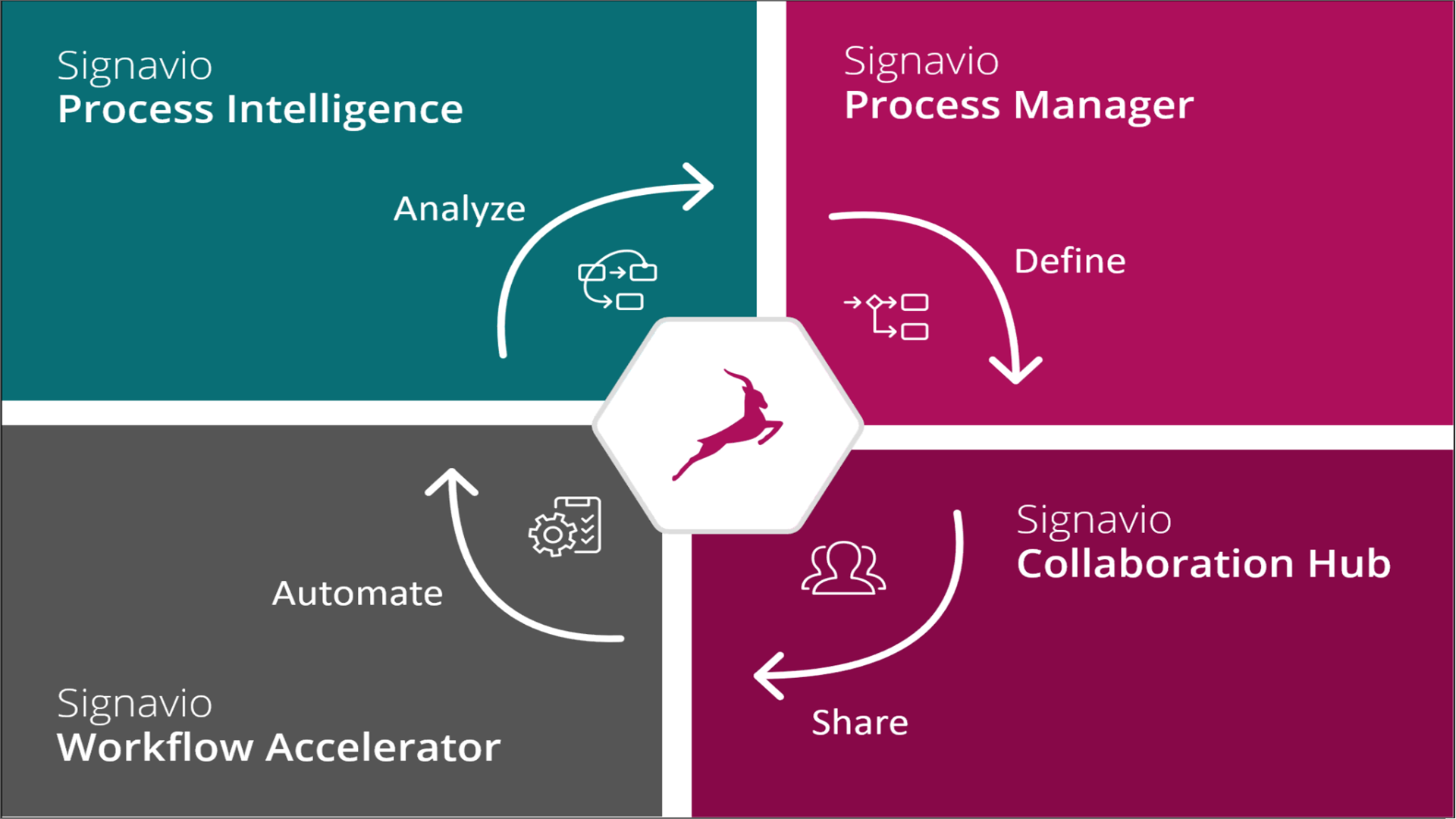 Process Modeling with SAP Signavio Image